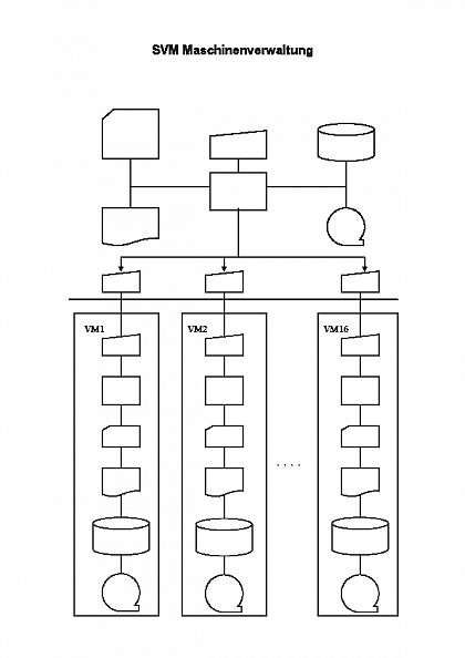 SVM Maschinenverwaltung