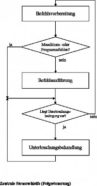 Steuerschleife