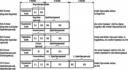 Befehlsformate und Operandenadressierung