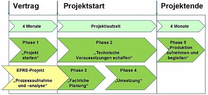 Projektlaufzeit