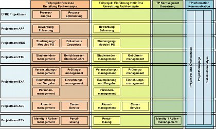 Gliederung Teilprojekte