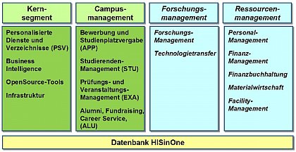 Aufbau HISinOne