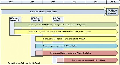 Roadmap HISinOne