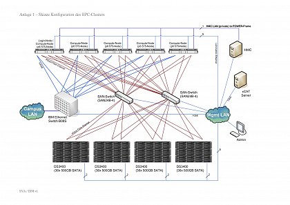 Skizze_Konfiguration_HPC-Cluster